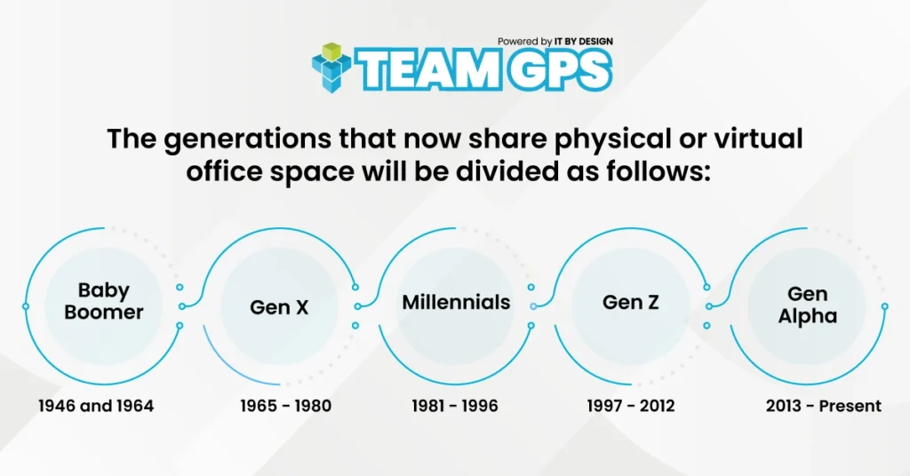 Generation Shifts in the workforce